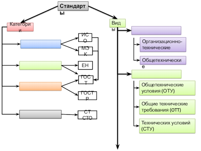 Виды стандартов заключение