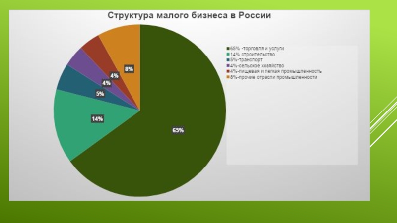 Процент предпринимателей. Структура малого бизнеса в России 2020. Структура малого бизнеса в России по отраслям. Структура малого предпринимательства России. Отраслевая структура малого бизнеса в России.