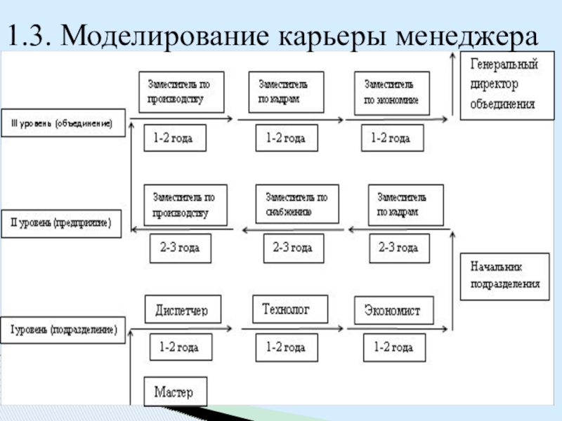 Презентация на тему карьера менеджера в россии