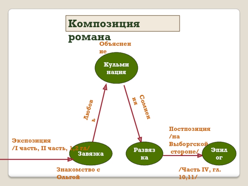 Капитанская дочка завязка кульминация развязка