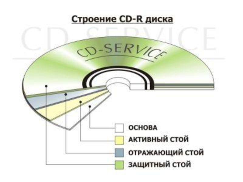 Состав сд. Строение CD-R диска. Структура диска CD-RW состоит. Оптический диск схема строения. Строение СД диска.