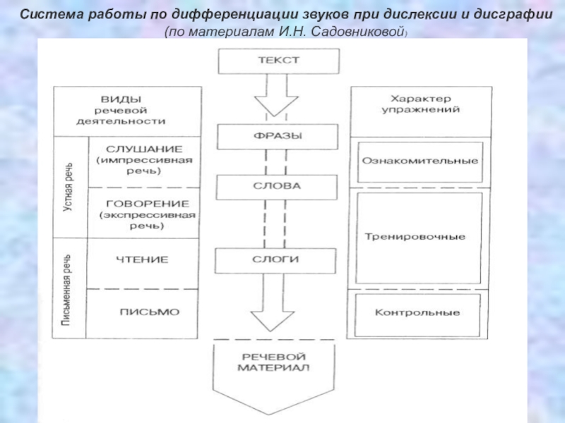 Садовникова преодоление дисграфии. Коррекция дисграфии (Садовникова).