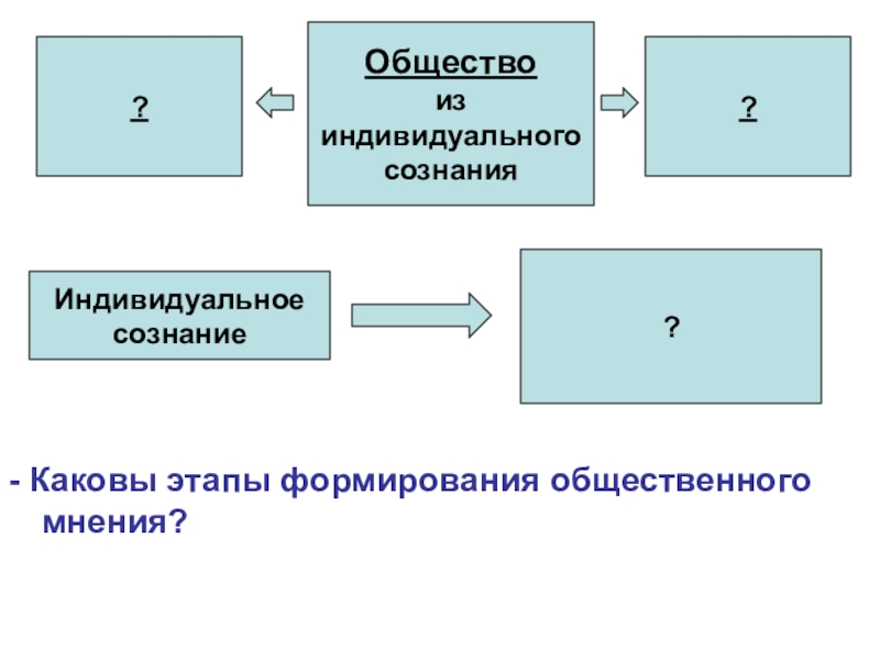 Формирование общественного мнения. Этапы формирования общественного мнения. Стадии формирования общественного мнения. Последовательность этапов формирования общественного мнения. Этапы формирования изображения.