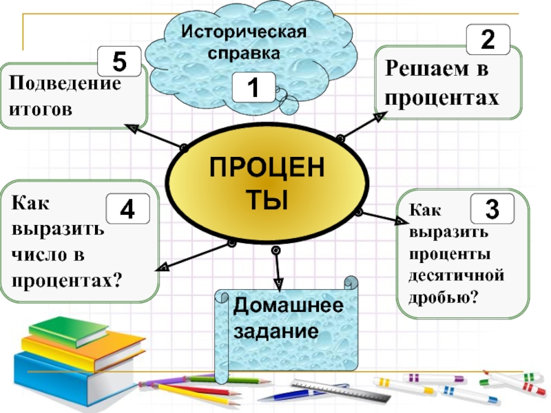 Презентация по математике понятие процента