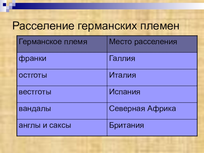 Распространение германских племен