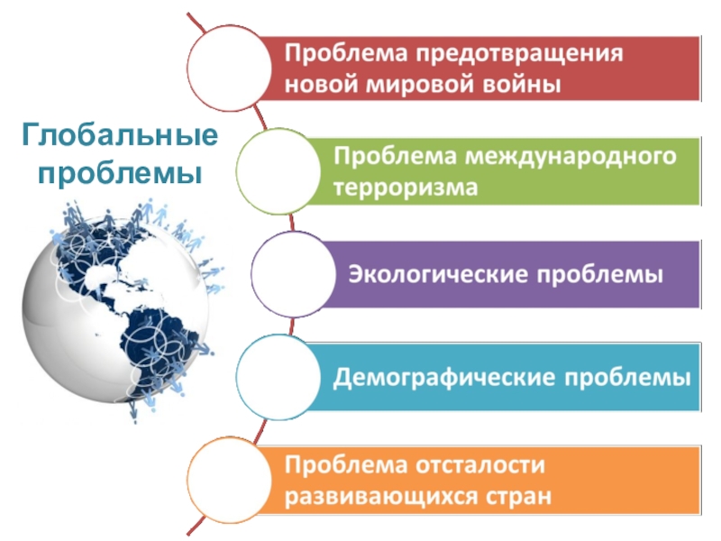 Развитие общества 8 класс презентация