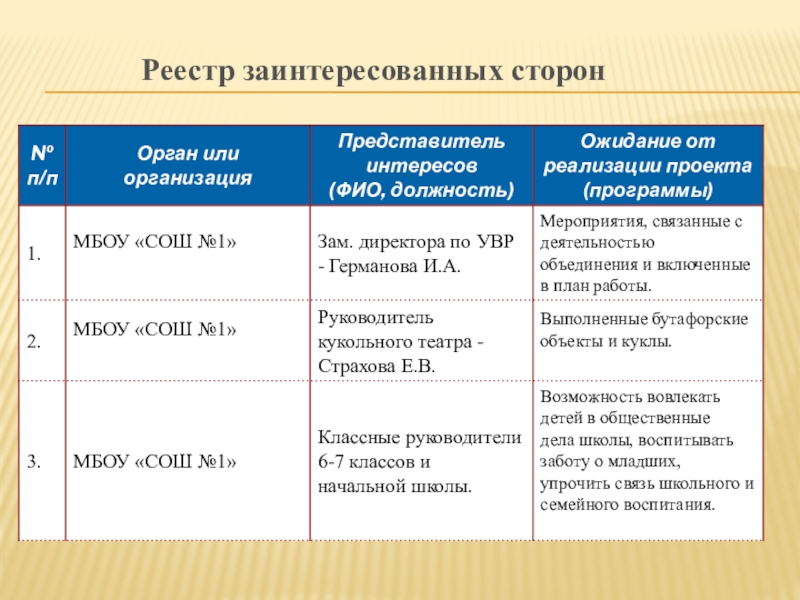 Реестр стейкхолдеров проекта пример