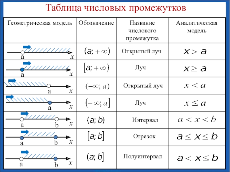 Изобразите на координатной прямой промежуток заданный неравенством. Отрезок интервал полуинтервал Луч открытый Луч. Интервал полуинтервал отрезок Луч таблица. Интервал полуинтервал отрезок Луч. Числовые промежутки интервал полуинтервал отрезок.