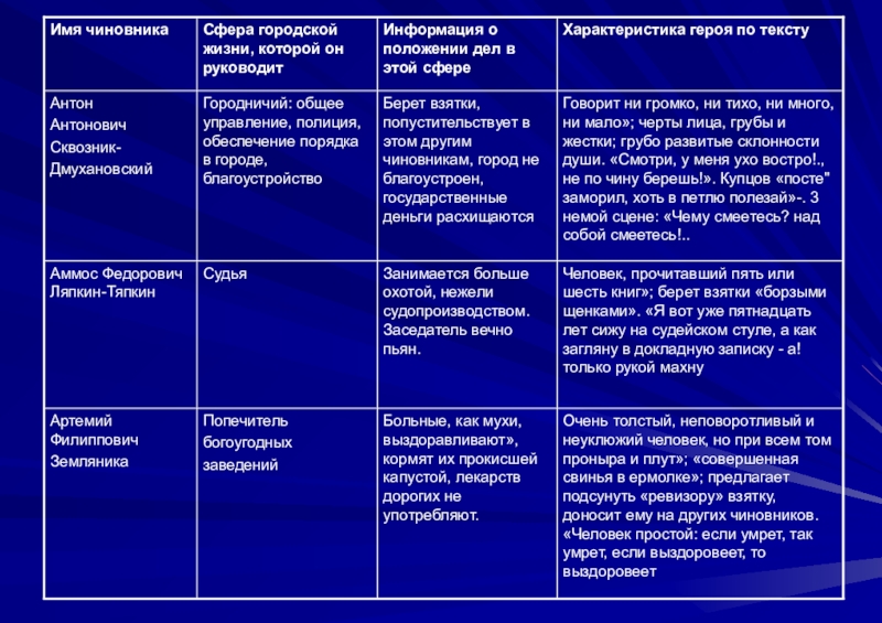 План по 4 действию ревизор