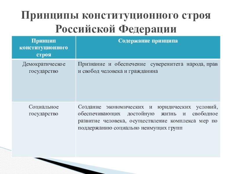 Какой конституционный принцип. Понятие и принципы основ конституционного строя. Принципы конституционного строя Российской Федерации таблица. Принципы конституционного строя РФ таблица. Принципы основы конституционного строя РФ таблица.