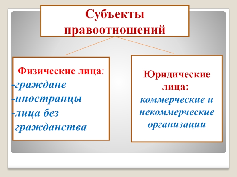 Гражданское правоотношение 9 класс обществознание презентация