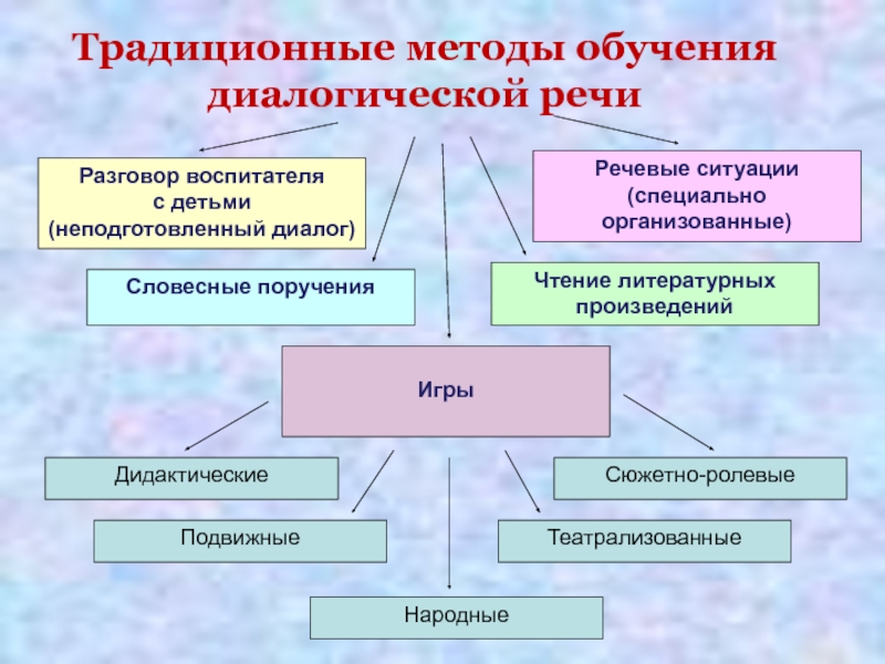 Диалогическая речь у детей