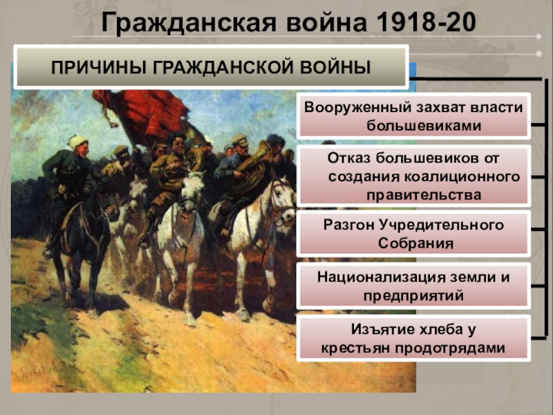 Гражданская война в россии презентация 10 класс