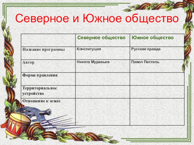 Документ северного общества. Серверное общество название программы. Северное и Южное общество. Название программы Северного общества. Название программы Северного и Южного общества.