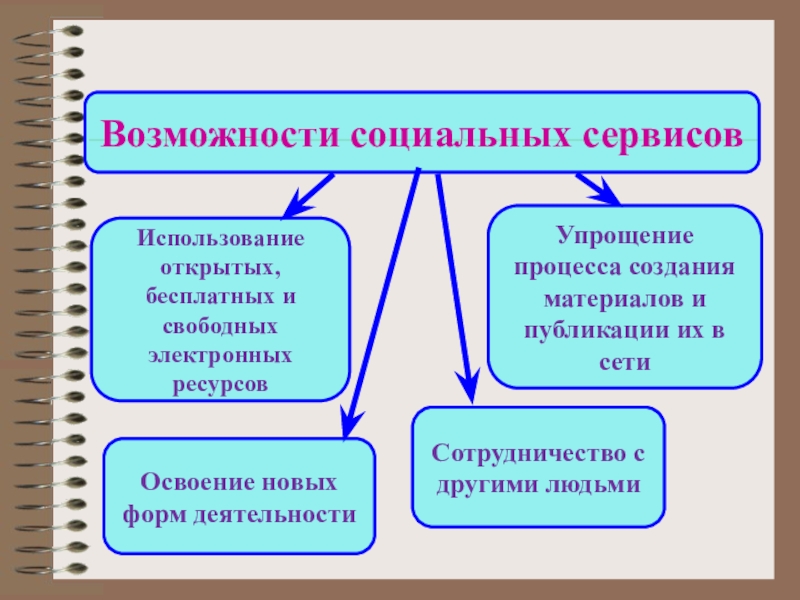 Возможности учителя