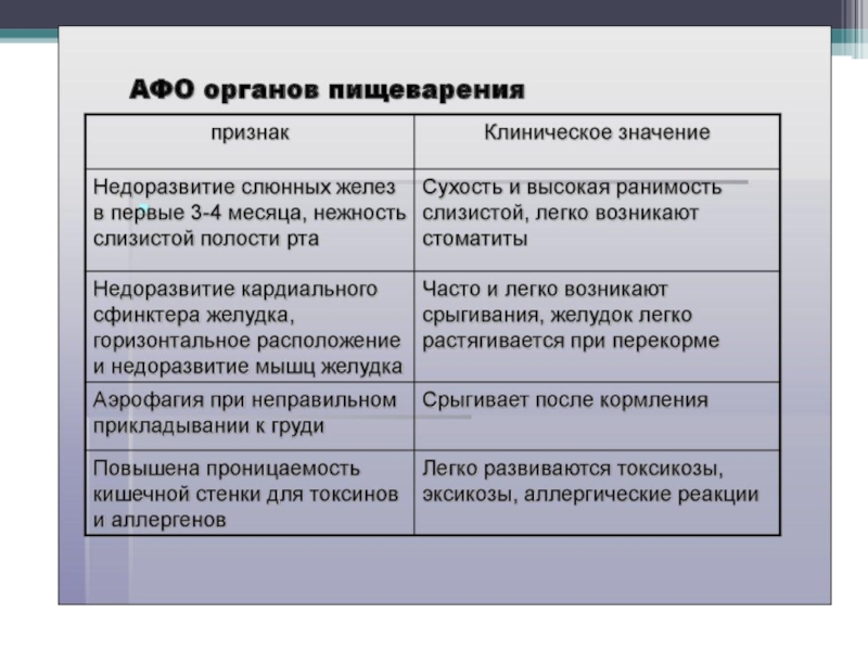 Возрастные анатомо физиологические особенности пищеварительной системы презентация