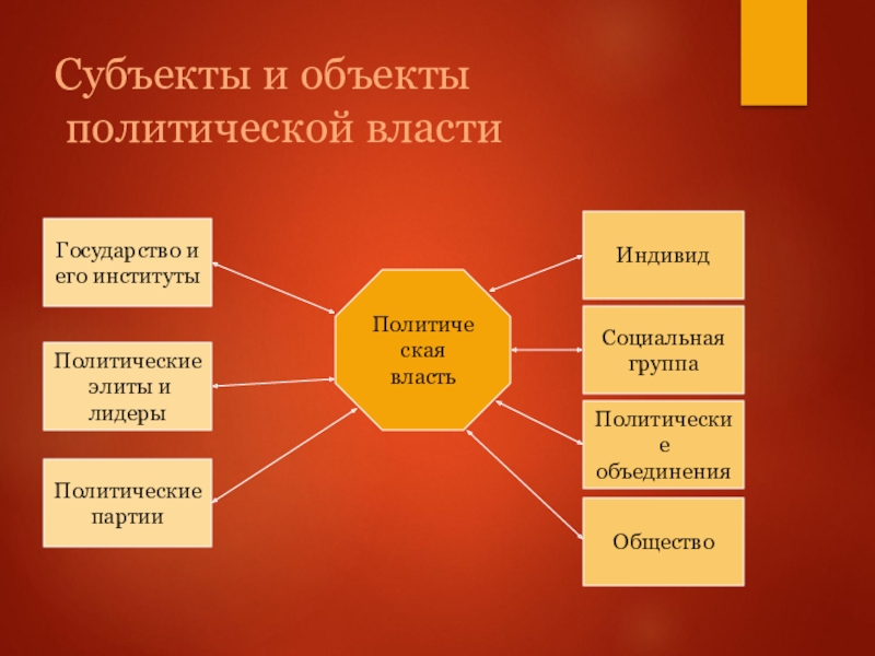 Политическая власть политический процесс. Субъекты и объекты политической власти. Субъекты политической власти. Субъекты и объекты власти Политология. Объект и субъект политологии.