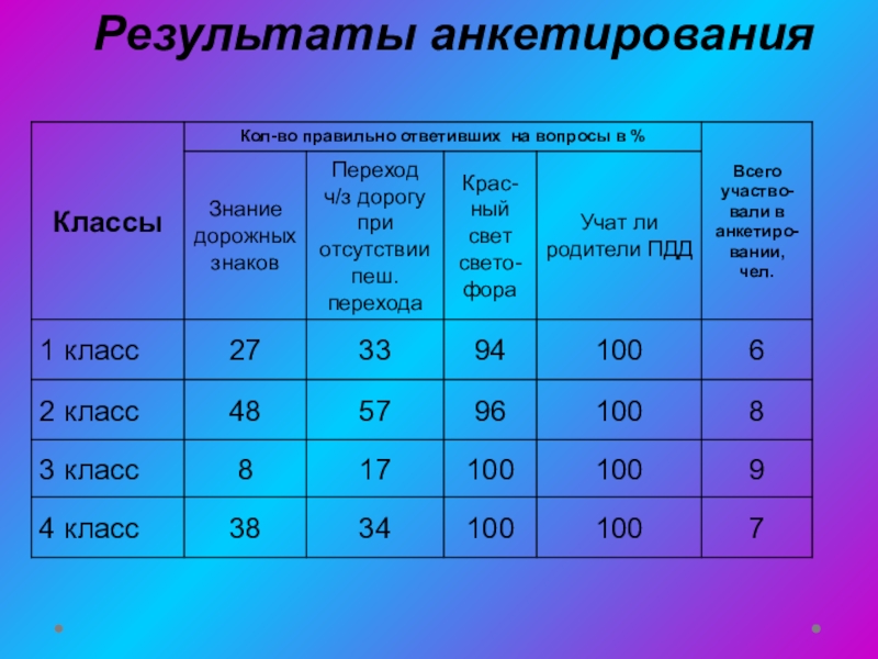 Презентация по результатам анкетирования