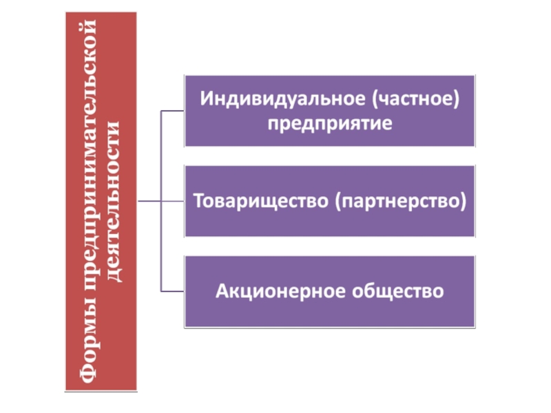 Презентация по обществознанию 8 класс предпринимательская деятельность