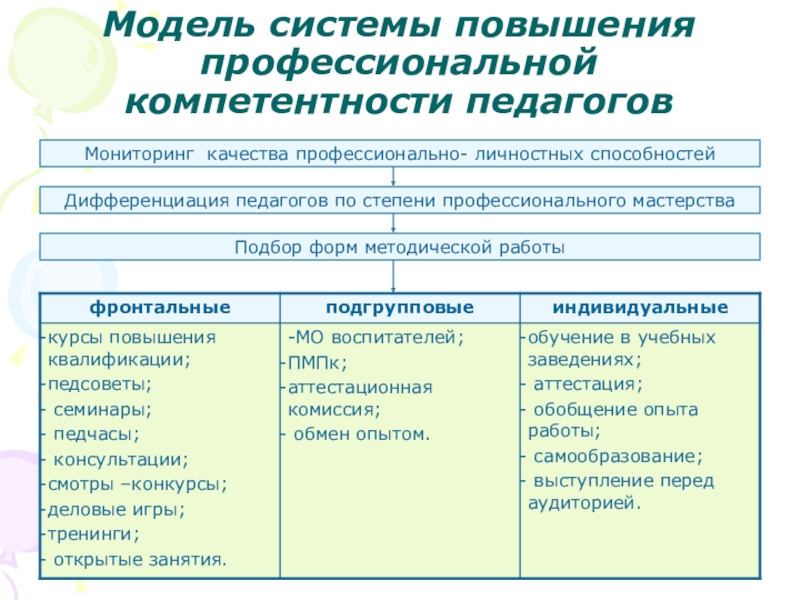 Проект по повышению профессиональной компетентности педагогов доу