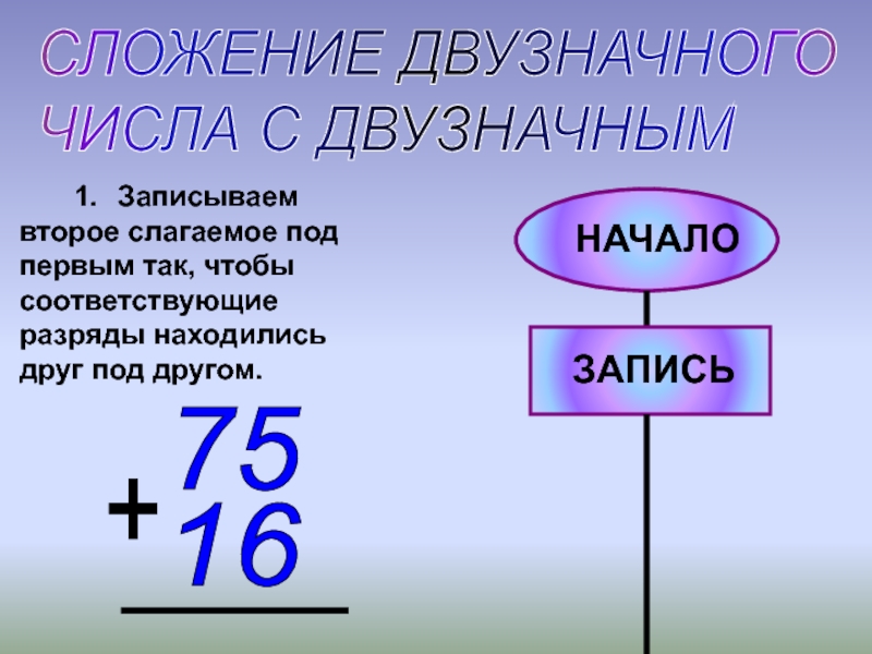 Презентация Методическая разработка на тему Сложение двузначного числа с двузначным алгоритм 2