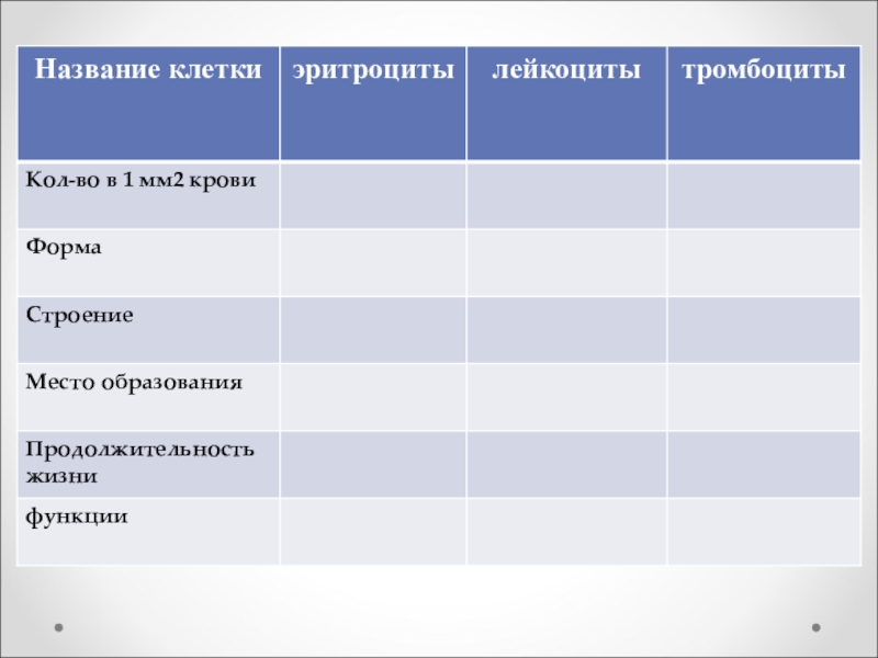 Название клеток. Кол во в 1 мм2 крови эритроциты. Количество в 1 мм2 крови эритроциты. Лейкоциты Кол во в мм.