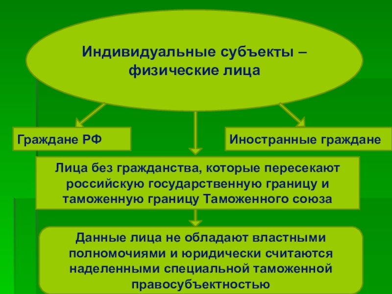 Индивидуальный субъект административного. Индивидуальные субъекты. Индивидуальные субъекты права. Виды индивидуальных субъектов. К индивидуальным субъектам относятся.