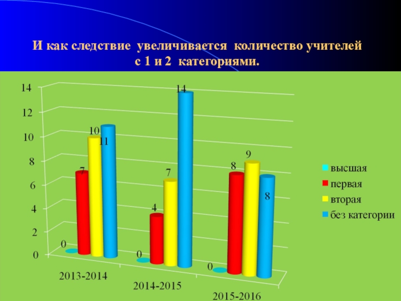 Увеличение следствие. Увеличение числа учителей.