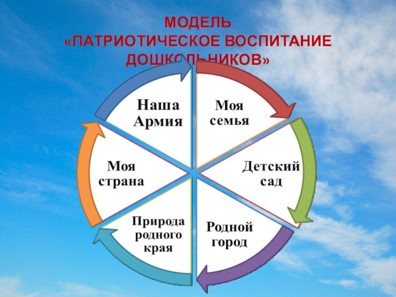 Нравственно патриотическое воспитание дошкольников по фгос презентация