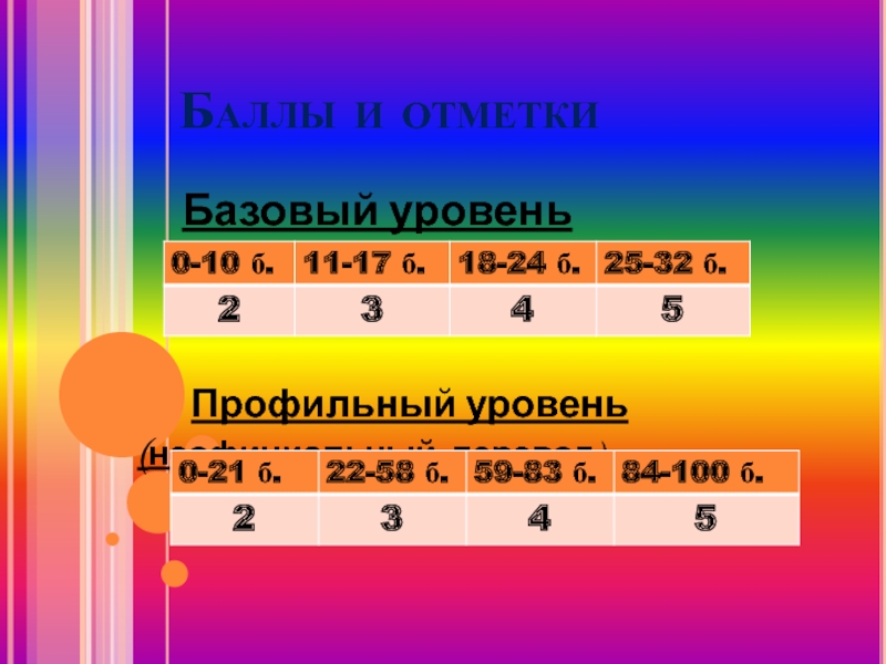 Баллы и отметки    Базовый уровень      Профильный уровень (неофициальный перевод)