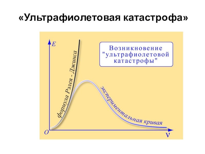 График уф. Ультрафиолетовая катастрофа. Ультрафиолетовая катастрофа в физике. Ультрафиолетовая катастрофа гипотеза планка. Ультрафиолетовая катастрофа график.