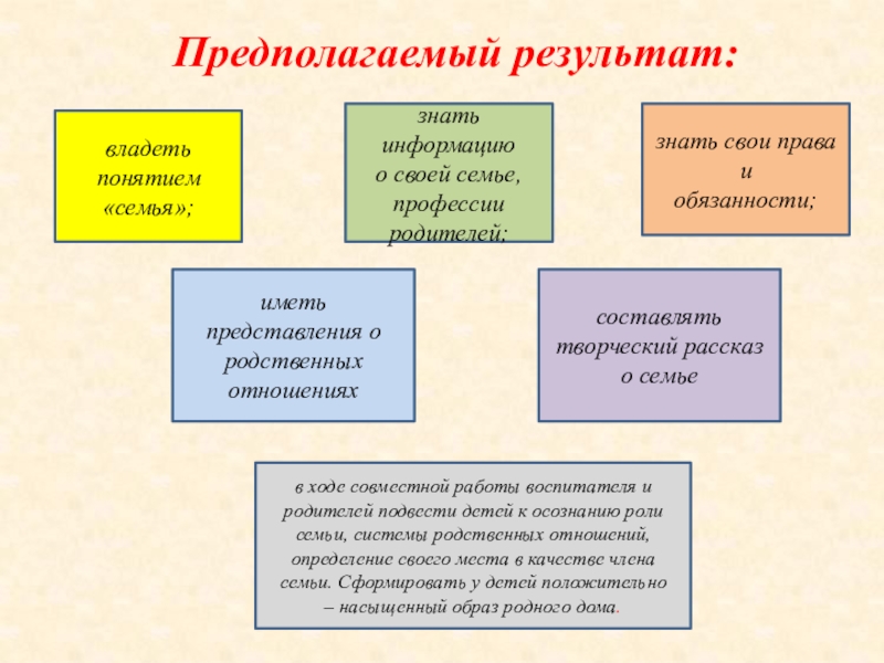 Предполагаемый результат:владеть понятием «семья»;знать информацию о своей семье, профессии родителей; знать свои права и обязанности; иметь представления