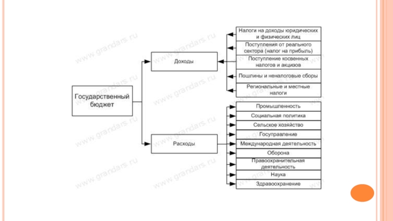 Доходы и расходы государственного бюджета. Схема доходов и расходов государственного бюджета. Доходы и расходы государственного бюджета таблица. Составьте схему доходов и расходов государственного бюджета. Государственный бюджет примеры.