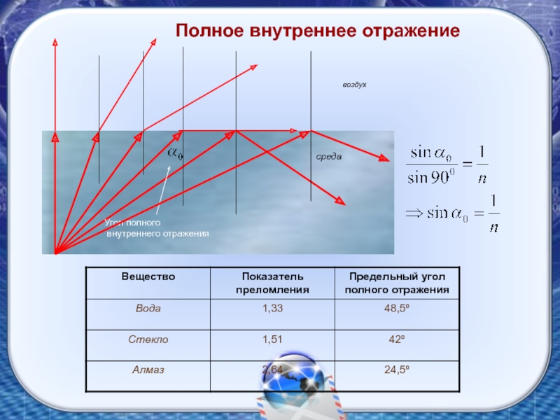 Предельный угол полного внутреннего отражения рисунок