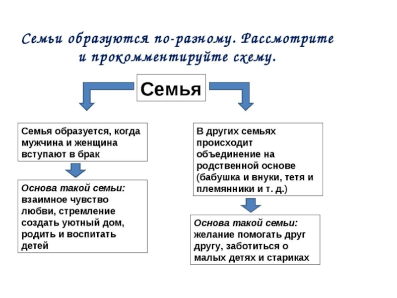 Семья презентация 6 класс