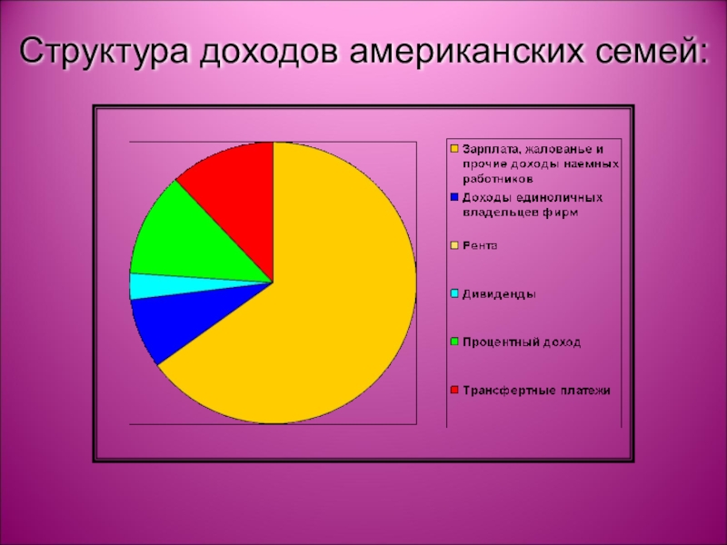 Уровень семейных доходов. Структура доходов американской семьи. Структура семейного дохода. Структура расходов американской семьи. Источники доходов семьи в США.