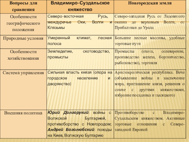 Характеристика исторического периода план