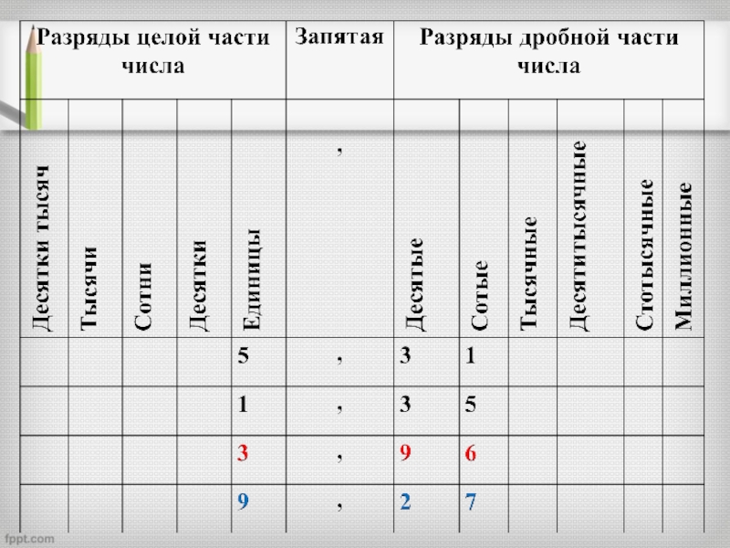 График целого числа. Разряды целой части. Дробные разряды. Разряды дробной части. Разряды целое части разряды дробные части.