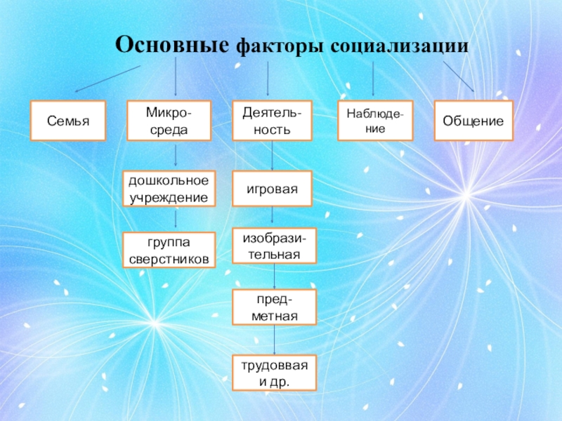 Семья относится к факторам социализации. Внутренний фактор социализации дошкольника. Основные группы факторов социализации. Микро макро факторы социализации картинки. Социализация в семье.