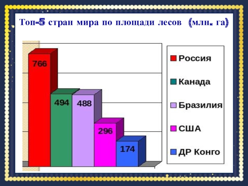 Пять стран. Топ стран по площади. Страны по площади лесов. Топ 5 по площади стран мира. Площадь лесов по странам мира.