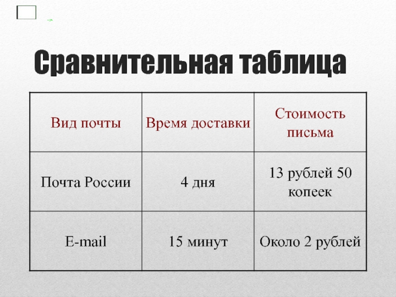 Таблица почтовый. Виды обращений сравнительная таблица. Сравнительная таблица в презентации. Сравнительная таблица протоколов. Таблицу «сравнительная характеристика средств индивидуализации».