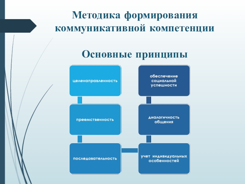 Выделите Основные Коммуникативные Стили Тест