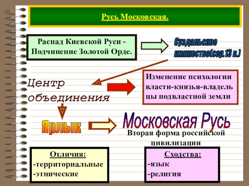 Этнической дезинтеграции. Подчинение Руси золотой Орде. Развал Киевской Руси. Распад Киевской Руси. Сходства и различия Киевской и Московской Руси.