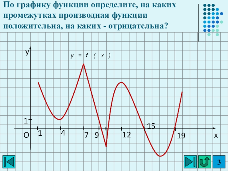 Точки в которых производная функции отрицательна. Функция положительна производная положительна. Производная функции положительна на графике. Промежутки на которых производная положительна. Производная положительна по графику.