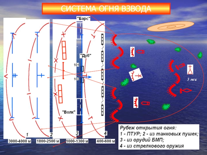 Схема огня гранатометного взвода