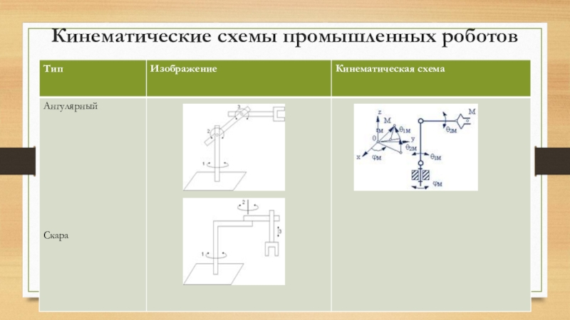 Кинематические схемы роботов