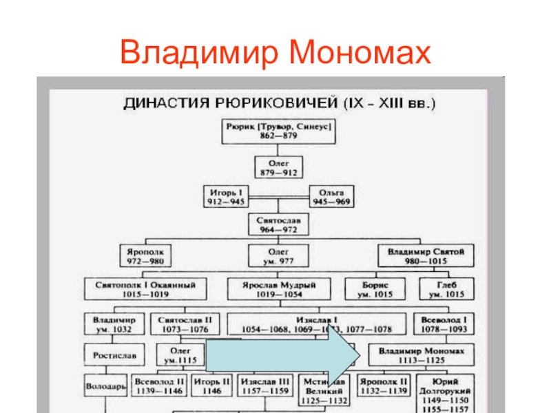 Схема правления династии рюриковичей