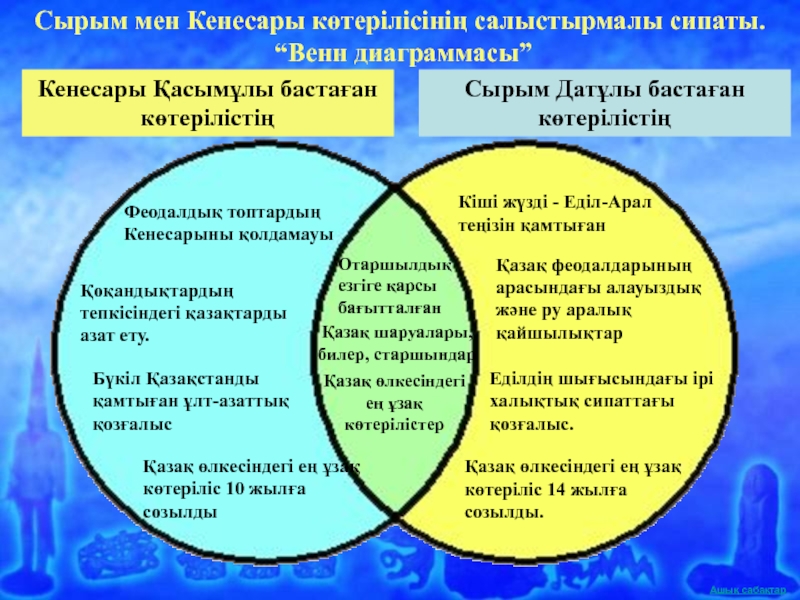 Сырым датұлы бастаған ұлт азаттық көтеріліс презентация