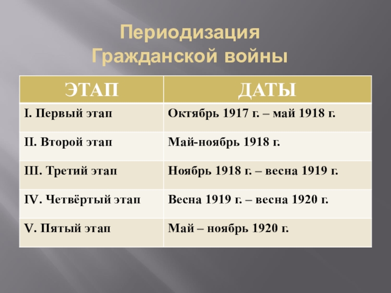 Даты гражданской. Периодизация гражданской войны 1918-1922. Этапы гражданской войны даты. Периодизация 1918. Этапы периодизации гражданской войны.