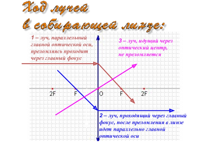 Луч проходящий через. Луч параллельный главной оптической оси. Луч проходящий через фокус. Луч идущий параллельно главной оптической оси. Луч идущий через оптический центр не преломляется.